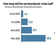 Korea chip majors may face the biggest challenge in 10 yrs from lengthy down cycle