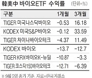 하반기 주목받는 '바이오ETF'..수익률은 韓·美 '희비'