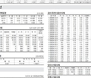 [표] 주요 증시 지표 (9월 6일)