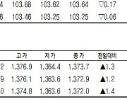 [데이터로 보는 증시]코스피200지수·국채·달러 선물 시세( 9월 6일)