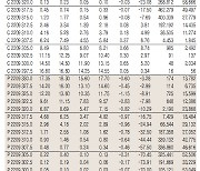 [데이터로 보는 증시]코스피200지수 옵션 시세( 9월 6일)