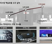 '미국 부품 산업 공략' 현대모비스, 북미 오토쇼 첫 참가 '전기차·자율차' 코리아 내공 선보인다