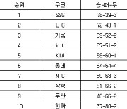 [프로야구 중간순위] 6일