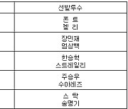 [프로야구] 7일 선발투수