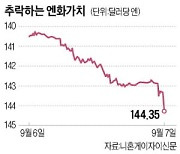 엔화가치 24년 만에 최저..144엔대 급락