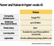 Naver, Kakao in horserace over super AI with differing target and approach