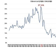 "넓은 곳에서 살고 싶은데"..3분기 전국 중대형 입주 물량 역대 최저