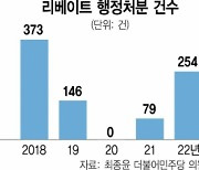 2020년 0건→올해 254건..제약사 리베이트 행정처분 급증