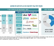 "글로벌 100대 유니콘중 55개는 국내서 영업 어려워..규제완화 필요"