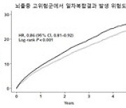 심방세동, 조기 리듬 조절 치료로 잡는다