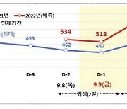 연휴 짧아..고향가는 길은 9일 오전, 귀경은 11~12일 오후 가장 혼잡