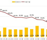 하락세 짙어진 전국 아파트 경매시장..낙찰가율 3년 만에 최저