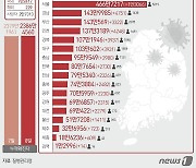 울산 오후 6시 1192명 신규확진..전날대비 219명 감소