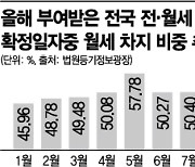 월세화 대세 굳히나..5개월 연속 전세<월세