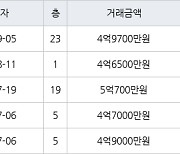 인천 서창동 서창센트럴푸르지오아파트 74㎡ 4억9700만원에 거래