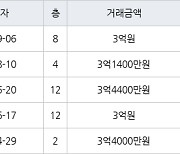 수원 정자동 정자동신1차 56㎡ 3억원에 거래