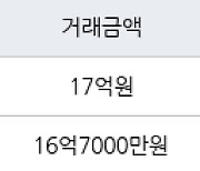 서울 마곡동 마곡엠밸리14단지 114㎡ 17억원.. 역대 최고가