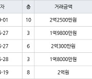 부산 당감동 국제백양아파트 84㎡ 2억2500만원.. 역대 최고가