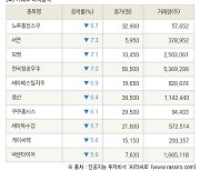 [fnRASSI]장마감, 거래소 하락 종목(노루홀딩스우 -8.7% ↓)