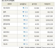 [fnRASSI]장마감, 코스닥 하락 종목(에스티큐브 -27.0% ↓)