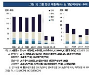 LG그룹, 코로나19로 역성장 탈피..수익성 유지는 의문