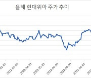 기관이 15거래일 매집..현대위아, 방산주 로템에 가려진 엔진株