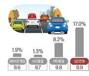 추석 연휴, 10명 중 9명이 도로 이용..혼잡시간 피할 '꿀팁'은