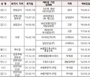 "LH, 퇴직자 재취업 업체에 6300억원 몰아주기..도 넘은 전관예우"