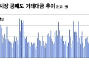 개미 뒷목잡게 만든 약세장..배후엔 외국인 '공매도 폭탄'