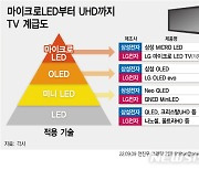 100만원대 LCD부터 1억대 마이크로LED까지..TV 계급도는?