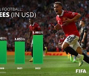 올여름 남자 축구선수 이적료 6조9천억 원..남녀 이적 수 최다