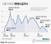 [그래픽] 서울 아파트 매매수급지수