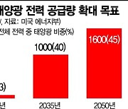 미국 태양광 시장 2035년까지 10배 성장..韓 산업 이익 내려면