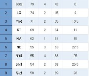 [프로야구] 중간 순위(11일)