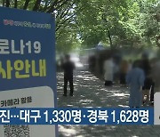 신규 확진..대구 1,330명·경북 1,628명