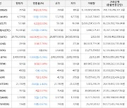 가상화폐 비트코인 0.22% 상승, 아르고 38.74% 상승