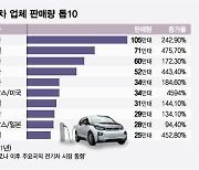 [더차트] 2021년 세계 전기차 판매량 1위 美 테슬라..韓 현대기아는?