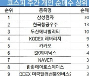 코스피 주간 개인 순매수 1위 '삼성전자'