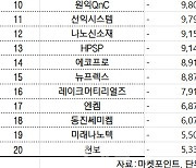 코스닥 주간 개인 순매도 1위 '엘앤에프'