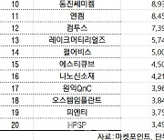 코스닥 주간 외국인 순매수 1위 '엘앤에프'