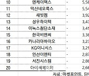 코스닥 주간 외국인 순매도 1위 'LX세미콘'