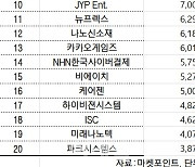 코스닥 주간 기관 순매수 1위 '엘앤에프'