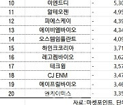 코스닥 주간 기관 순매도 1위 '아프리카TV'