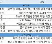 [주간추천주]주주환원 종목에 주목..SK·JB금융지주 등