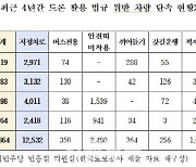 드론으로 법규위반 차량 1.7만건 적발했다