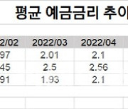 '무섭게 오르네..'시중은행 금리, 저축은행 턱 밑 추격