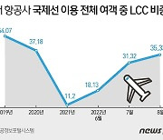 LCC 8월 국제선 여객수 50만명 육박..흑자 전환은 언제?