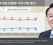 尹대통령 국정지지율 긍정 32.6% 소폭 상승 [리얼미터]