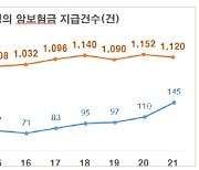 작년 암 보험금 지급, 유방암 26%로 최다