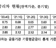 2분기 은행 예대금리차 2.4%P까지 확대